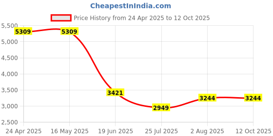tatacliq.com Levi's 541 Navy Regular Fit Jeans levi's Price History Graph from 24 Apr 2025 to 11 Oct 2025