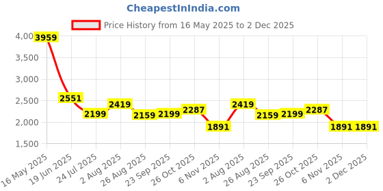 tatacliq.com Levi's 541 Navy Regular Fit Jeans levi's Price History Graph from 16 May 2025 to 2 Dec 2025