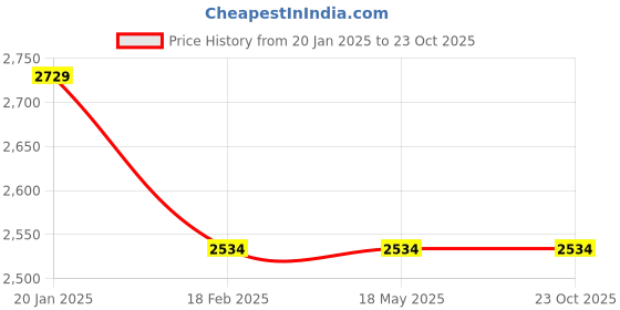 tatacliq.com Levi's 550 Blue Relaxed Fit Jeans levi's Price History Graph from 20 Jan 2025 to 23 Oct 2025