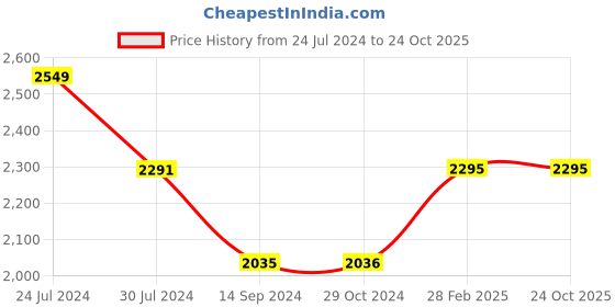 tatacliq.com Levi's 550'92 Beige Relaxed Fit Printed Jeans levi's Price History Graph from 24 Jul 2024 to 24 Oct 2025