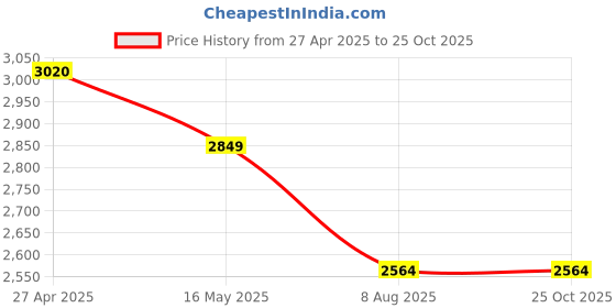 tatacliq.com Levi's 550'92 Black Cotton Relaxed Fit Distressed Jeans levi's Price History Graph from 27 Apr 2025 to 25 Oct 2025