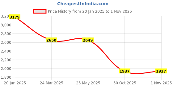 tatacliq.com Levi's 550'92 Blue Cotton Relaxed Fit Distressed Jeans levi's Price History Graph from 20 Jan 2025 to 31 Oct 2025