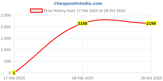 tatacliq.com Levi's 550'92 Blue Cotton Relaxed Fit Distressed Jeans levi's Price History Graph from 17 Feb 2025 to 28 Oct 2025