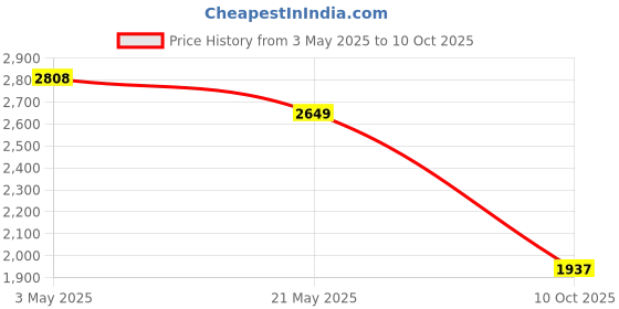 tatacliq.com Levi's 550'92 Blue Cotton Relaxed Fit Distressed Jeans levi's Price History Graph from 3 May 2025 to 10 Oct 2025