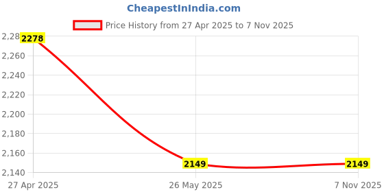 tatacliq.com Levi's 550'92 Blue Cotton Relaxed Fit Distressed Jeans levi's Price History Graph from 27 Apr 2025 to 6 Nov 2025