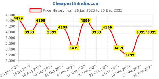 tatacliq.com Levi's 555 Blue Cotton Relaxed Fit Distressed Jeans levi's Price History Graph from 26 Jun 2025 to 19 Dec 2025