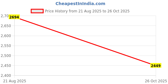 tatacliq.com Levi's 555 Blue Cotton Relaxed Fit Distressed Jeans levi's Price History Graph from 21 Aug 2025 to 26 Oct 2025