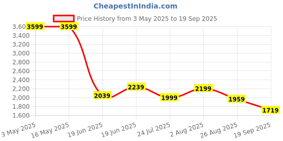 tatacliq.com Levi's 555 Blue Relaxed Fit Jeans levi's Price History Graph from 3 May 2025 to 19 Sep 2025
