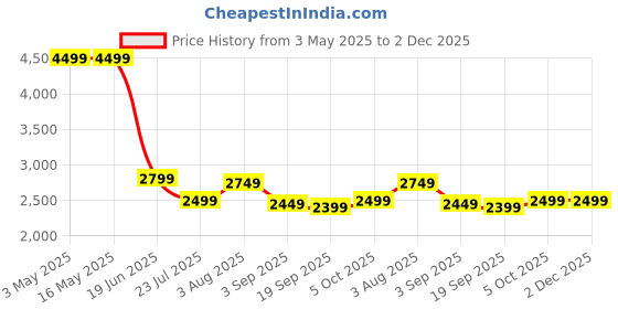tatacliq.com Levi's 555 Navy Relaxed Fit Jeans levi's Price History Graph from 3 May 2025 to 2 Dec 2025