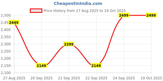 tatacliq.com Levi's 555 Navy Relaxed Fit Jeans levi's Price History Graph from 27 Aug 2025 to 17 Oct 2025