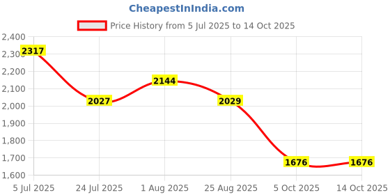 tatacliq.com Levi's 555'96 Indigo Relaxed Fit Jeans levi's Price History Graph from 5 Jul 2025 to 14 Oct 2025