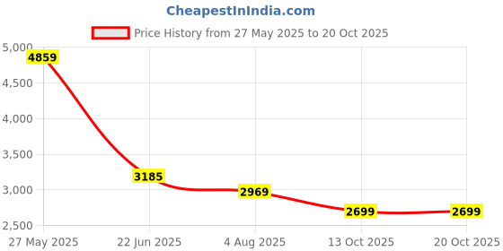 tatacliq.com Levi's 568 Navy Loose Fit Jeans levi's Price History Graph from 27 May 2025 to 20 Oct 2025