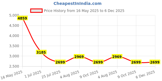 tatacliq.com Levi's 568 Navy Loose Fit Jeans levi's Price History Graph from 16 May 2025 to 6 Dec 2025