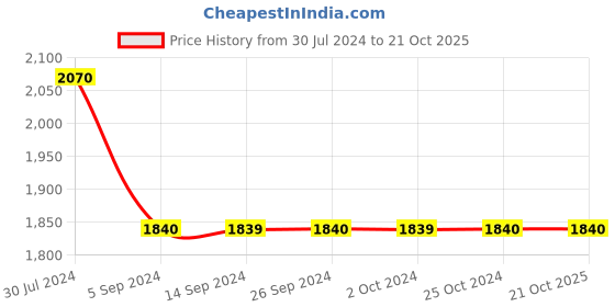tatacliq.com Levi's 6550 Blue Cotton Skinny Fit Jeans levi's Price History Graph from 30 Jul 2024 to 21 Oct 2025