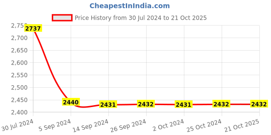 tatacliq.com Levi's 6550 Blue Cotton Skinny Fit Jeans levi's Price History Graph from 30 Jul 2024 to 21 Oct 2025