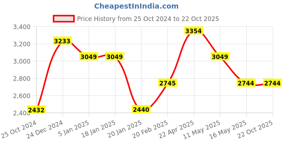 tatacliq.com Levi's 6550 Blue Cotton Skinny Fit Jeans levi's Price History Graph from 25 Oct 2024 to 21 Oct 2025