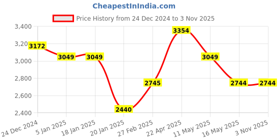 tatacliq.com Levi's 6550 Blue Cotton Skinny Fit Jeans levi's Price History Graph from 24 Dec 2024 to 2 Nov 2025