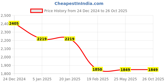 tatacliq.com Levi's 65504 Black Cotton Skinny Fit Jeans levi's Price History Graph from 24 Dec 2024 to 26 Oct 2025