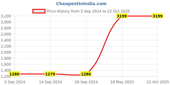 tatacliq.com Levi's 65504 Black Skinny Fit Jeans levi's Price History Graph from 5 Sep 2024 to 21 Oct 2025