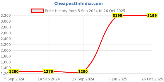 tatacliq.com Levi's 65504 Black Skinny Fit Jeans levi's Price History Graph from 5 Sep 2024 to 26 Oct 2025