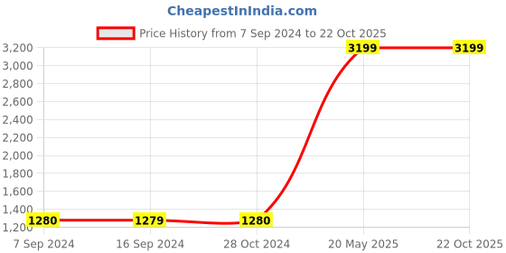 tatacliq.com Levi's 65504 Black Skinny Fit Jeans levi's Price History Graph from 7 Sep 2024 to 22 Oct 2025