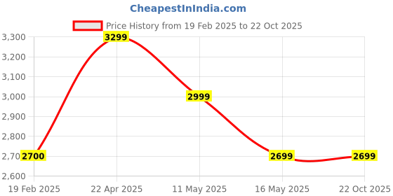 tatacliq.com Levi's 65504 Black Skinny Fit Jeans levi's Price History Graph from 19 Feb 2025 to 21 Oct 2025