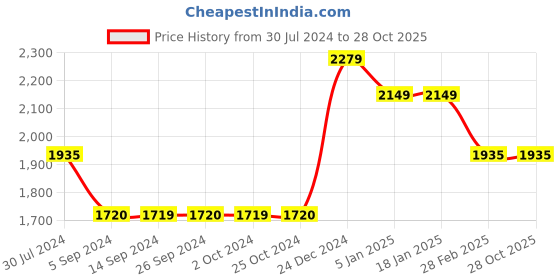 tatacliq.com Levi's 65504 Blue Cotton Skinny Fit Jeans levi's Price History Graph from 30 Jul 2024 to 28 Oct 2025