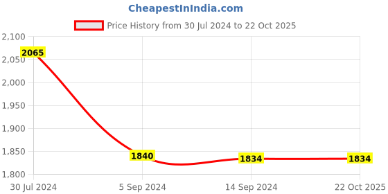 tatacliq.com Levi's 65504 Blue Cotton Skinny Fit Jeans levi's Price History Graph from 30 Jul 2024 to 21 Oct 2025