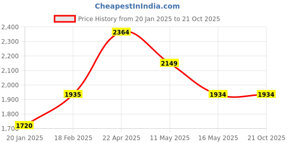 tatacliq.com Levi's 65504 Blue Cotton Skinny Fit Jeans levi's Price History Graph from 20 Jan 2025 to 21 Oct 2025