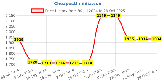 tatacliq.com Levi's 65504 Blue Skinny Fit Jeans levi's Price History Graph from 30 Jul 2024 to 28 Oct 2025