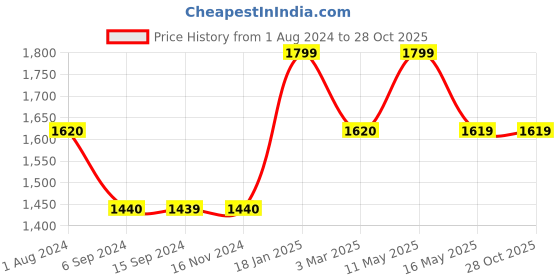 tatacliq.com Levi's 65504 Blue Skinny Fit Jeans levi's Price History Graph from 1 Aug 2024 to 28 Oct 2025