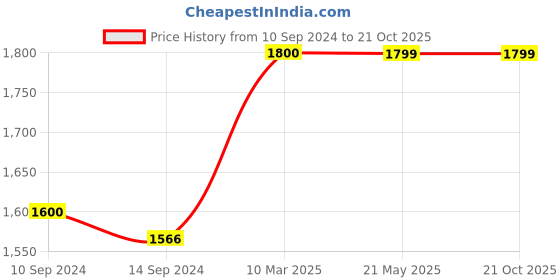 tatacliq.com Levi's 65504 Blue Skinny Fit Jeans levi's Price History Graph from 10 Sep 2024 to 21 Oct 2025