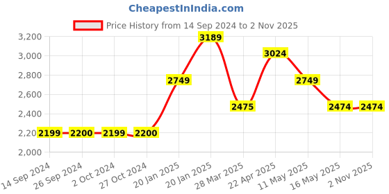 tatacliq.com Levi's 65504 Blue Skinny Fit Jeans levi's Price History Graph from 14 Sep 2024 to 1 Nov 2025
