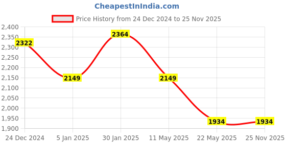 tatacliq.com Levi's 65504 Blue Skinny Fit Jeans levi's Price History Graph from 24 Dec 2024 to 25 Nov 2025
