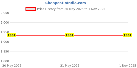 tatacliq.com Levi's 65504 Blue Skinny Fit Jeans levi's Price History Graph from 20 May 2025 to 31 Oct 2025