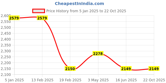 tatacliq.com Levi's 65504 Navy Skinny Fit Jeans levi's Price History Graph from 5 Jan 2025 to 21 Oct 2025