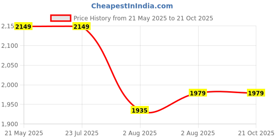 tatacliq.com Levi's 65504 Navy Skinny Fit Jeans levi's Price History Graph from 21 May 2025 to 21 Oct 2025