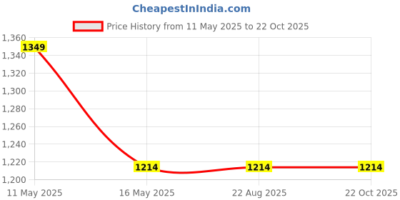 tatacliq.com Levi's 710 Black Super Skinny Fit Mid Rise Jeans levi's Price History Graph from 11 May 2025 to 21 Oct 2025