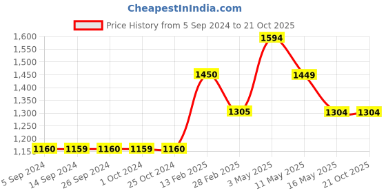 tatacliq.com Levi's 710 Blue Relaxed Fit Mid Rise Jeans levi's Price History Graph from 5 Sep 2024 to 21 Oct 2025