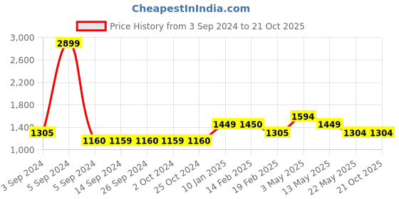 tatacliq.com Levi's 710 Blue Relaxed Fit Mid Rise Jeans levi's Price History Graph from 3 Sep 2024 to 20 Oct 2025