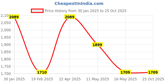 tatacliq.com Levi's 710 Blue Skinny Fit Mid Rise Jeans levi's Price History Graph from 30 Jan 2025 to 24 Oct 2025