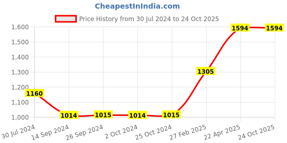 tatacliq.com Levi's 710 Blue Super Skinny Fit Lightly Washed Jeans levi's Price History Graph from 30 Jul 2024 to 23 Oct 2025