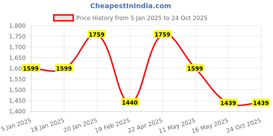 tatacliq.com Levi's 710 Blue Super Skinny Fit Mid Rise Jeans levi's Price History Graph from 5 Jan 2025 to 24 Oct 2025