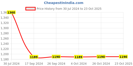 tatacliq.com Levi's 710 Dark Blue Skinny Fit Mid Rise Distressed Jeans levi's Price History Graph from 30 Jul 2024 to 23 Oct 2025