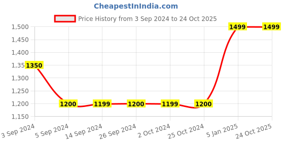 tatacliq.com Levi's 710 Dark Blue Skinny Fit Mid Rise Jeans levi's Price History Graph from 3 Sep 2024 to 23 Oct 2025