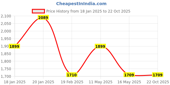 tatacliq.com Levi's 710 Dark Blue Skinny Fit Mid Rise Jeans levi's Price History Graph from 18 Jan 2025 to 22 Oct 2025