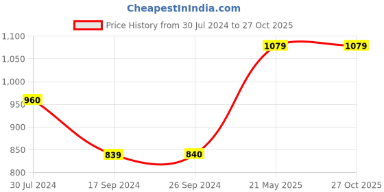 tatacliq.com Levi's 710 Dark Blue Super Skinny Fit Lightly Washed Jeans levi's Price History Graph from 30 Jul 2024 to 26 Oct 2025
