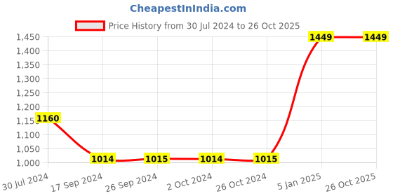 tatacliq.com Levi's 710 Dark Blue Super Skinny Fit Lightly Washed Jeans levi's Price History Graph from 30 Jul 2024 to 26 Oct 2025