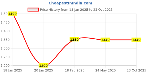 tatacliq.com Levi's 710 Dark Blue Super Skinny Fit Mid Rise Jeans levi's Price History Graph from 18 Jan 2025 to 23 Oct 2025
