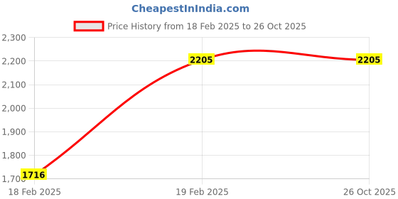 tatacliq.com Levi's 710 Dark Grey Mid Rise Skinny Fit Jeans levi's Price History Graph from 18 Feb 2025 to 26 Oct 2025
